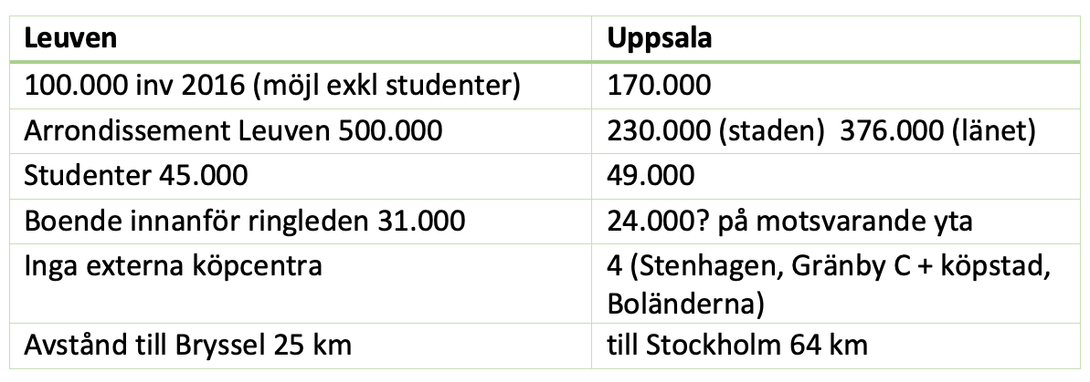 Tabell som jämför Leuven och Uppsala, vilka är tämligen lika.