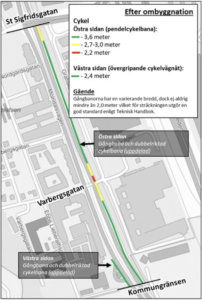 Karta över mölndalsvägen mellan kommungränsen och st: sigfridsgatan med nya cykelbanans standard utmärkt med färgerna grön, gul och röd. Den är röd vid korsningen med varbergsgatan, vilket indikerar en bredd på 2,2 m.