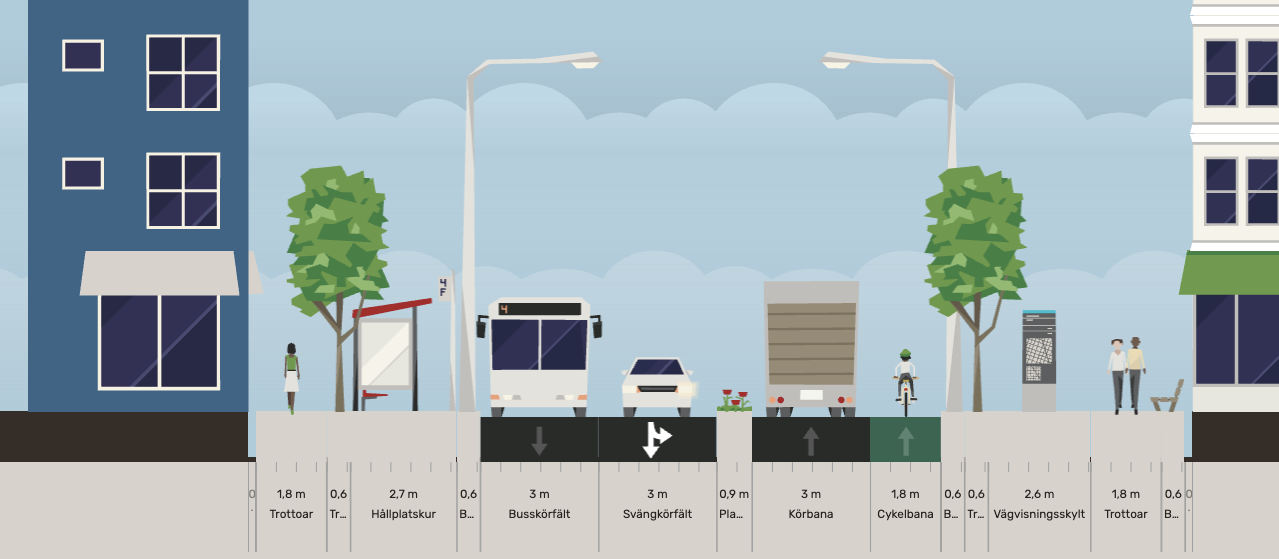 Ett tvärsnitt av en gata som visar hur mycket bredd körbana, cykelbana, trottoar och växter har.
