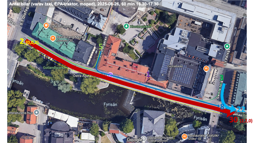 Antal motorfordon som körde på Östra Ågatan under en timme den 26:e augusti 2025. Siffrorna inom parenteser antyder “varav taxi, EPA-traktor, moped”.