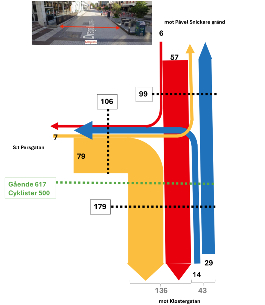 Schematisk visualisering av biltrafikens flöde på Dragarbrunnstorg vid korsningen S:t Persgatan. Notera att norr är neråt på bilden.